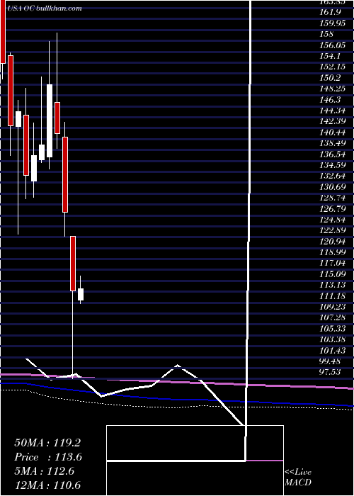  monthly chart OwensCorning