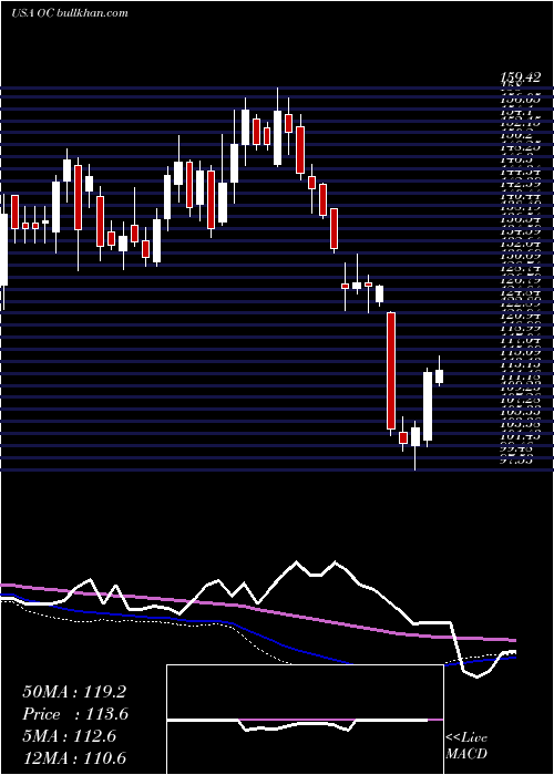  weekly chart OwensCorning