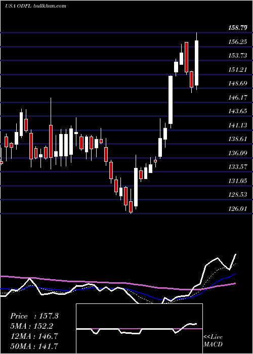  Daily chart OldDominion