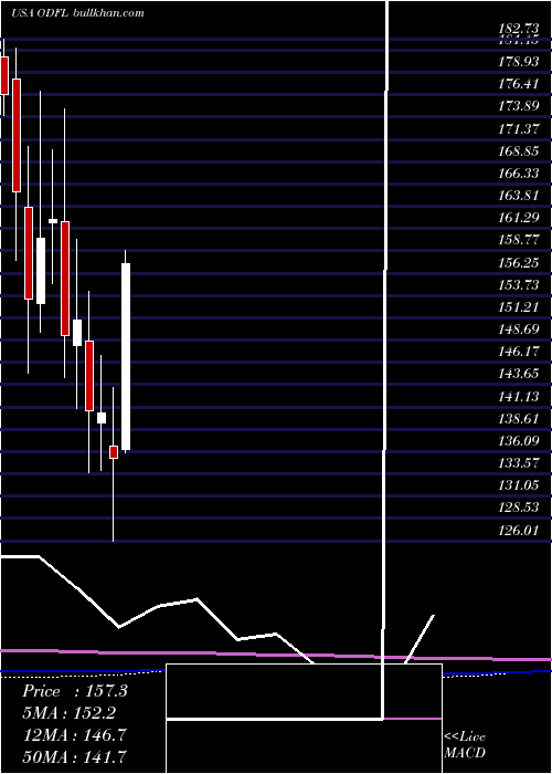  monthly chart OldDominion