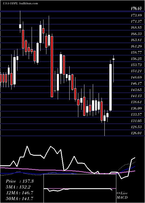  weekly chart OldDominion