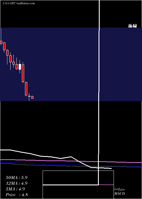  monthly chart OrionEngineered