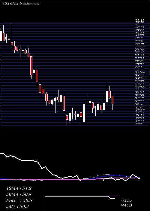  weekly chart OmegaFlex