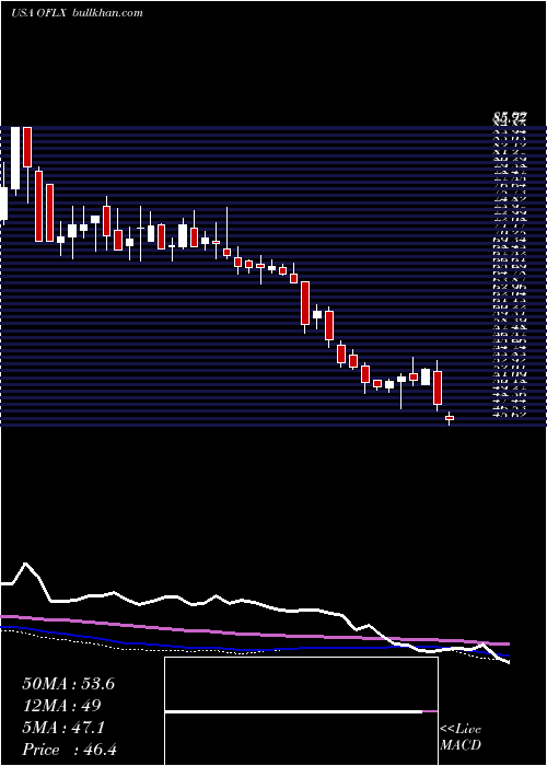  weekly chart OmegaFlex