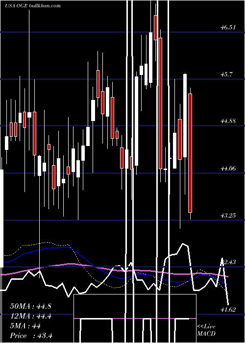  weekly chart OgeEnergy