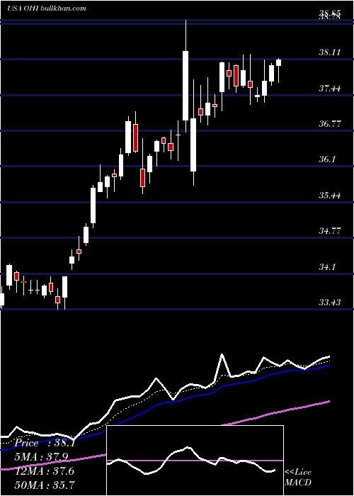  Daily chart OmegaHealthcare