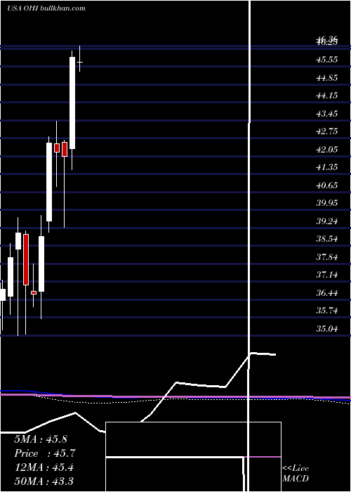  monthly chart OmegaHealthcare