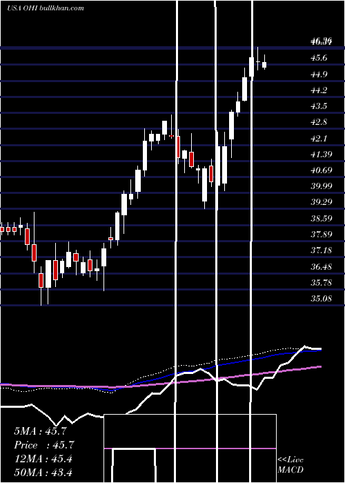  weekly chart OmegaHealthcare