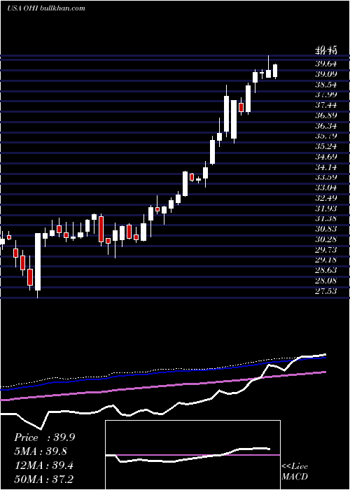  weekly chart OmegaHealthcare