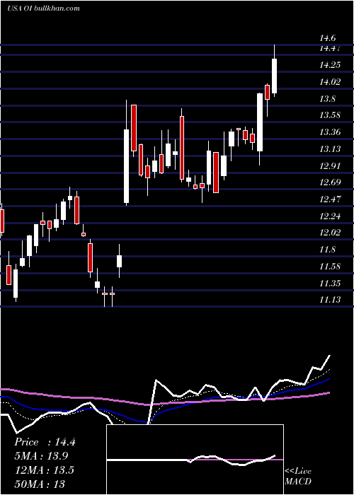  Daily chart OwensIllinois