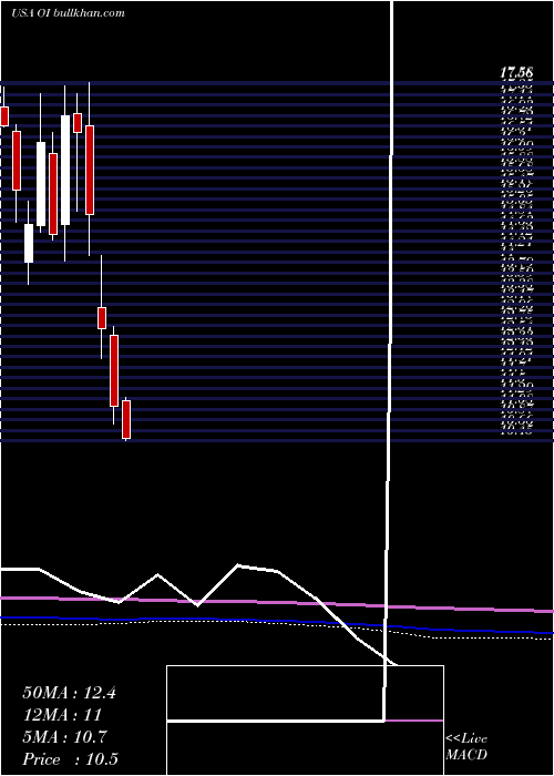  monthly chart OwensIllinois