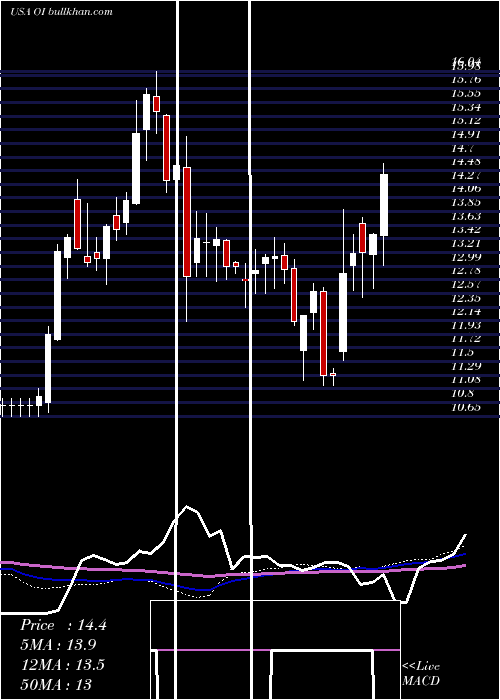  weekly chart OwensIllinois