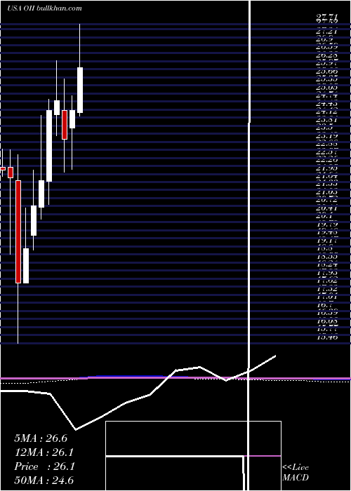  monthly chart OceaneeringInternational