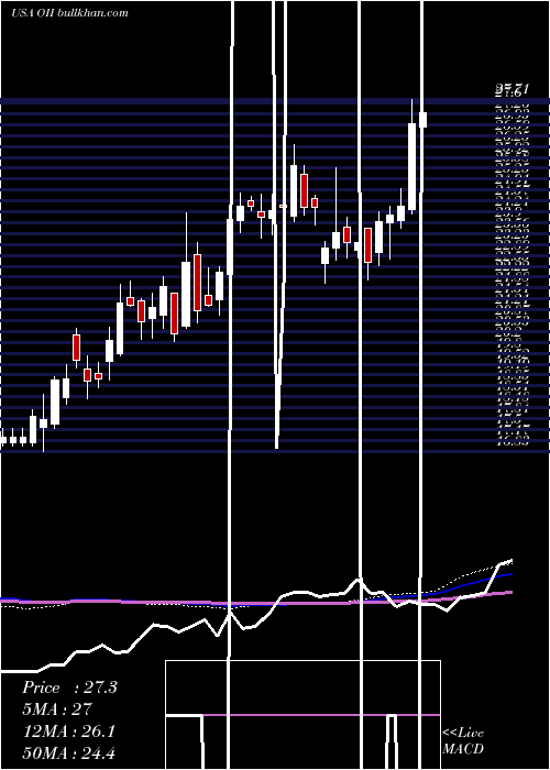  weekly chart OceaneeringInternational