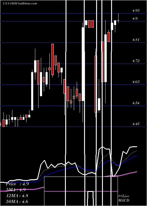  Daily chart O2microInternational