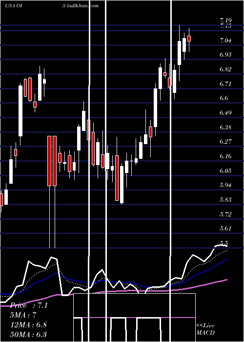  Daily chart OilStates