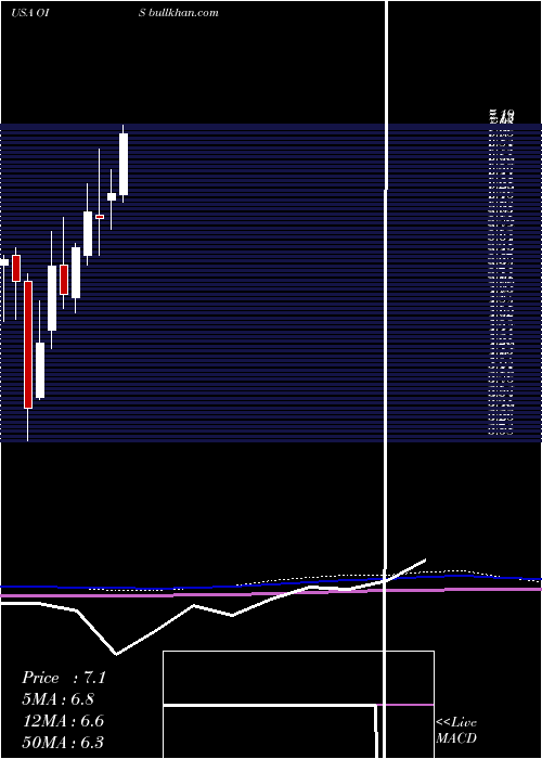  monthly chart OilStates