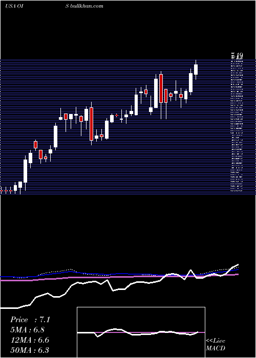  weekly chart OilStates