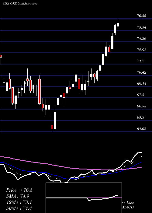  Daily chart OneokInc