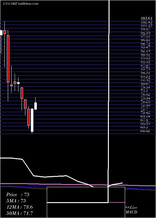  monthly chart OneokInc