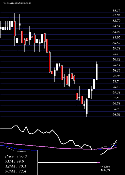  weekly chart OneokInc