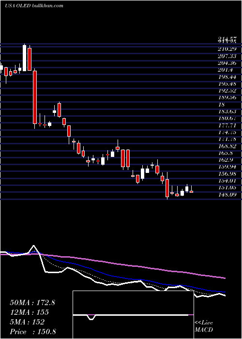  Daily chart UniversalDisplay