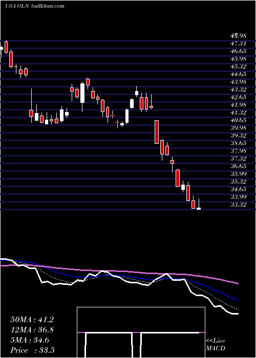  Daily chart OlinCorporation