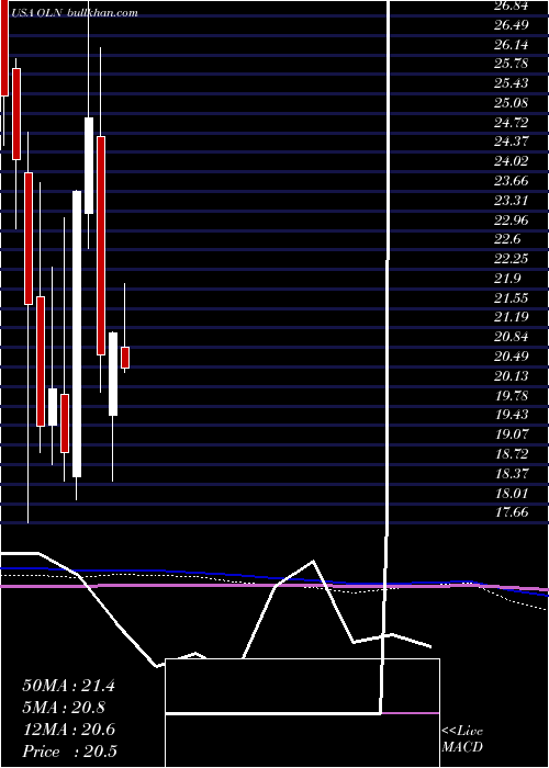  monthly chart OlinCorporation