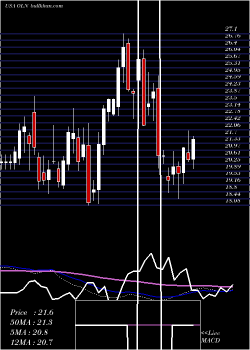  weekly chart OlinCorporation