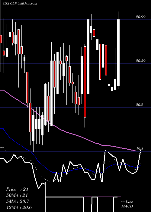  Daily chart OneLiberty