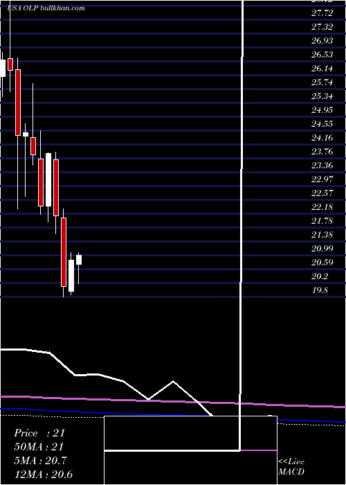  monthly chart OneLiberty