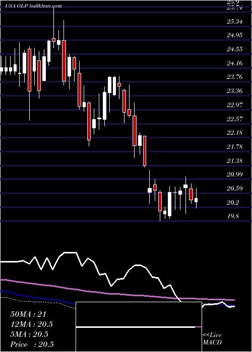  weekly chart OneLiberty