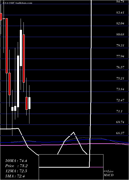  monthly chart OmnicomGroup