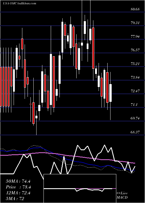  weekly chart OmnicomGroup