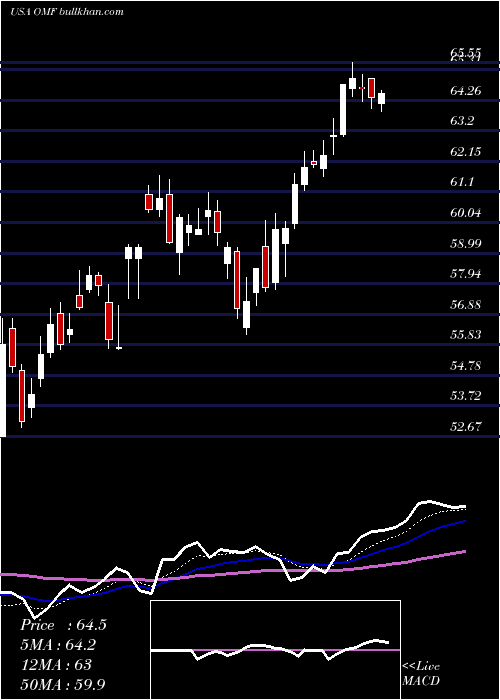  Daily chart OnemainHoldings