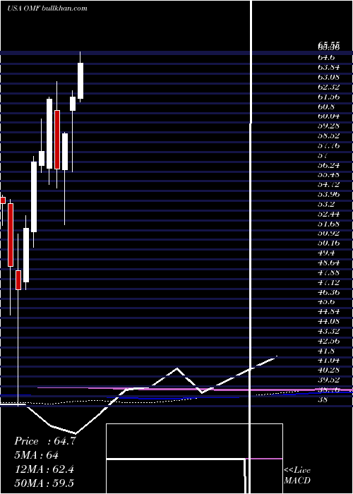  monthly chart OnemainHoldings