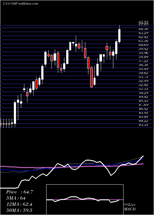  weekly chart OnemainHoldings