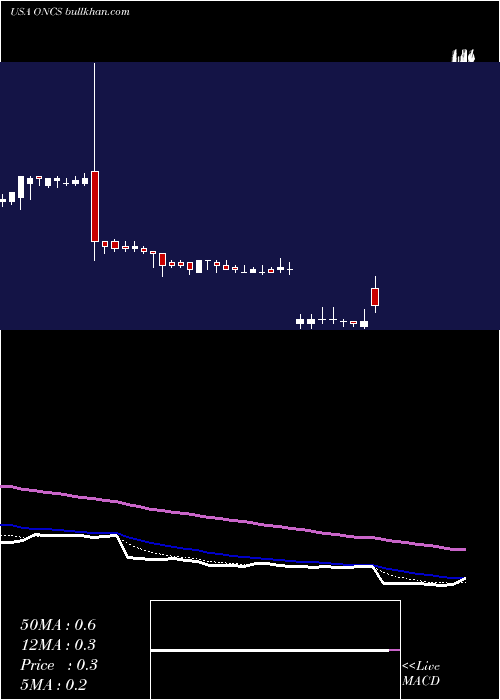  Daily chart OncosecMedical