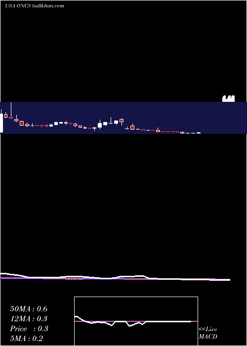  weekly chart OncosecMedical