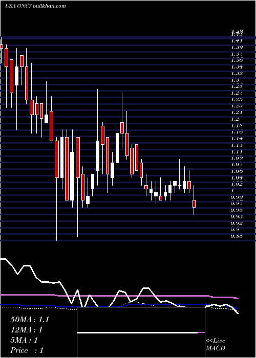  weekly chart OncolyticsBiotech