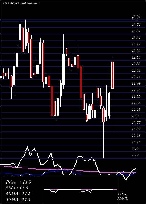  weekly chart OomaInc
