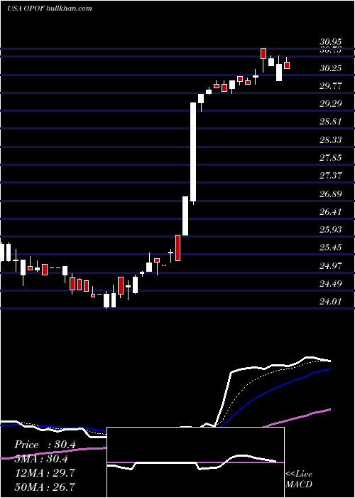  Daily chart OldPoint