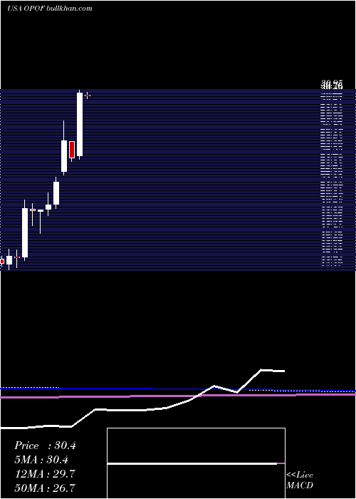  monthly chart OldPoint