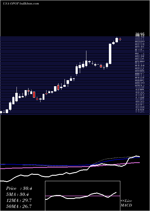  weekly chart OldPoint