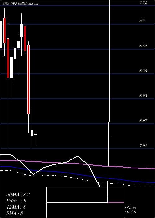  monthly chart RivernorthDoubleline