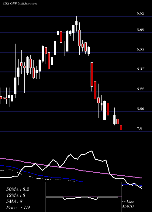  weekly chart RivernorthDoubleline