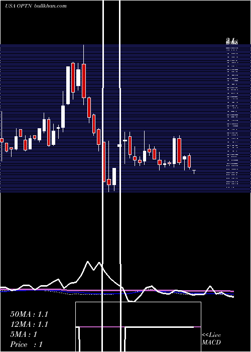  weekly chart OptinoseInc