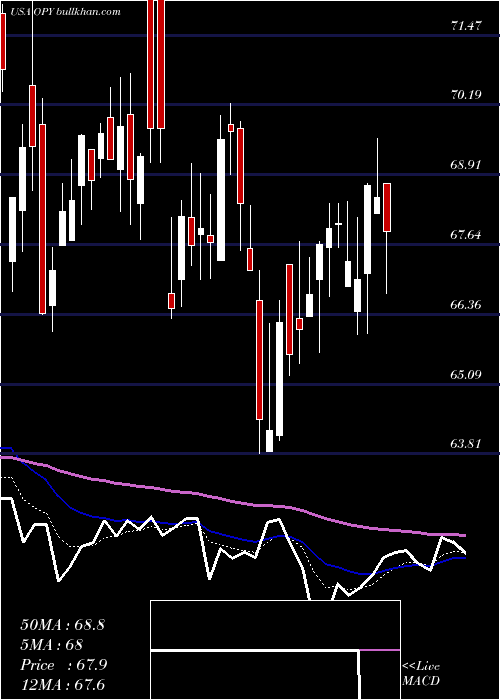  Daily chart OppenheimerHoldings