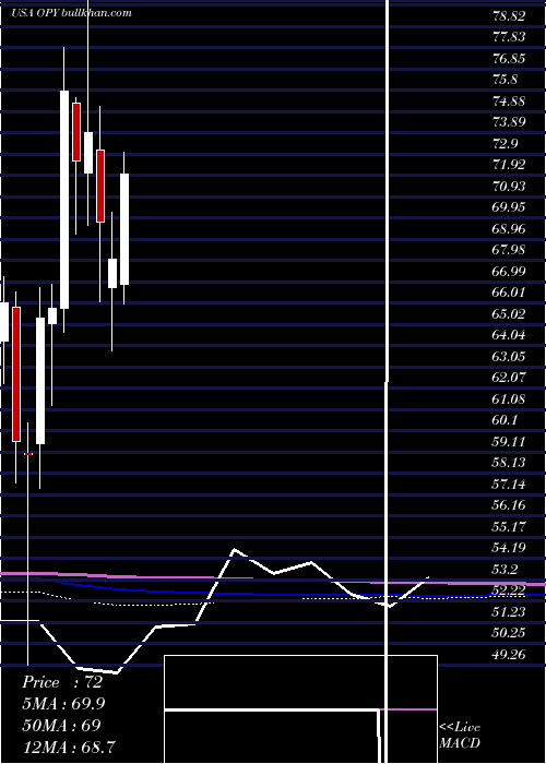  monthly chart OppenheimerHoldings