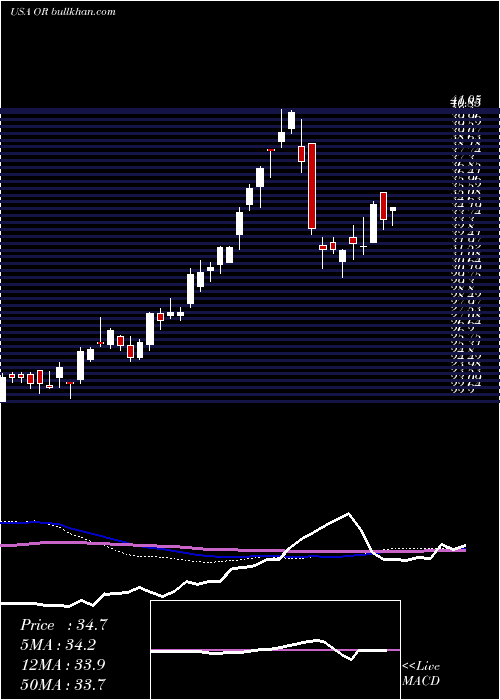 weekly chart OsiskoGold